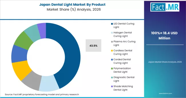 Dental Light Market   Japan Market Share Analysis By Product